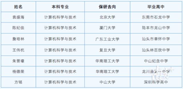 江南在线（中国）首页宝藏兄弟团7人都成功保研。